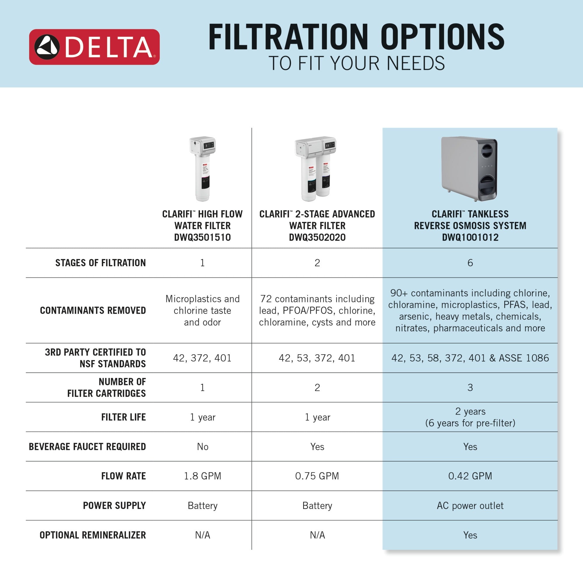 Delta Clarifi™ Tankless Under Sink 6-Stage Reverse Osmosis System