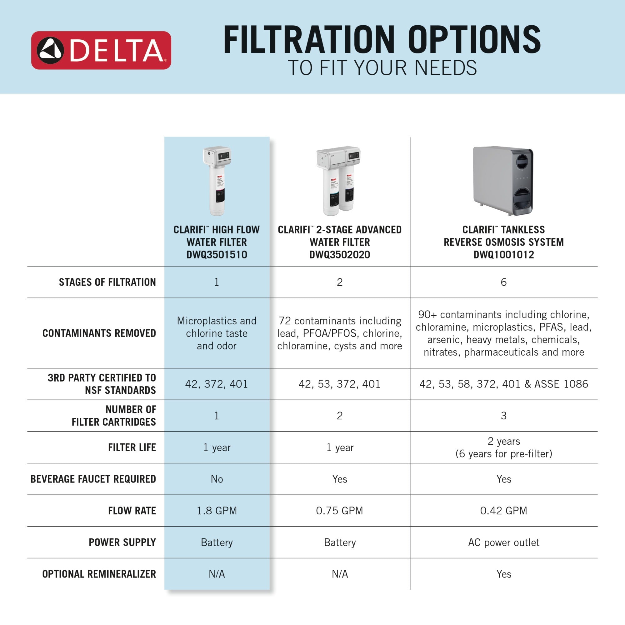 Delta Clarifi™ High Flow High Capacity Under Sink Water Filtration System