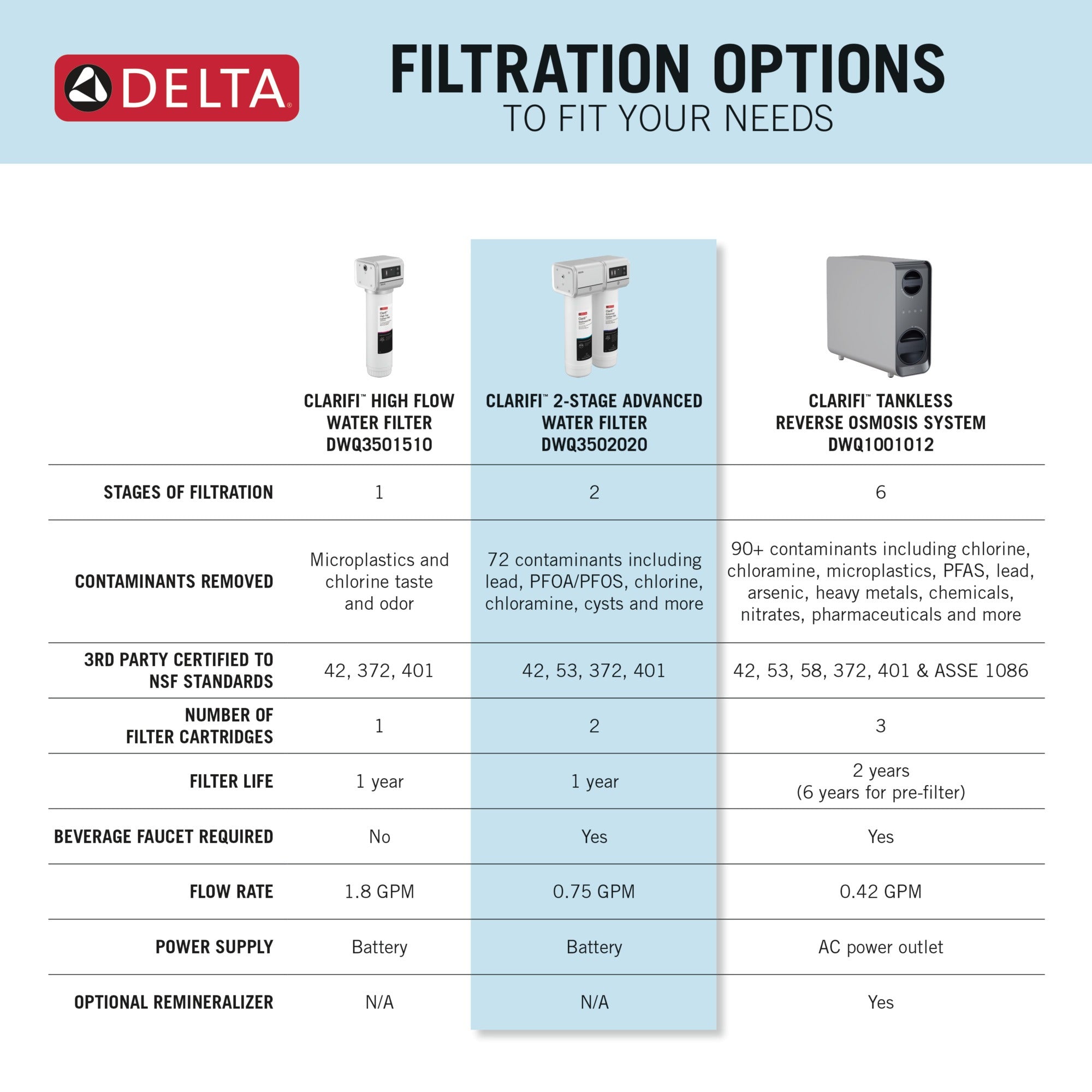 Delta Clarifi™ 2-Stage Under Sink Advanced Water Filtration System